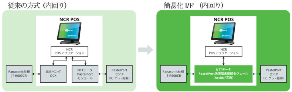 従来の方式 (内回り)と簡易化I/F (内回り)の比較