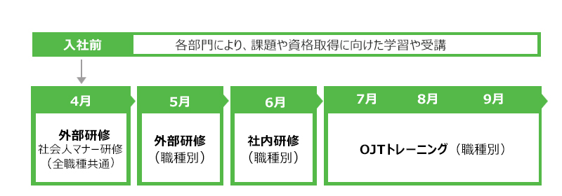 新人研修の流れ