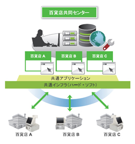 日本NCR百貨店システム　クラウドサービス