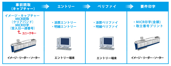 I-BICSによるイメージ・データ・エントリーの流れ