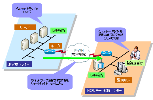 リモートモニタリング・マネージメントの内容