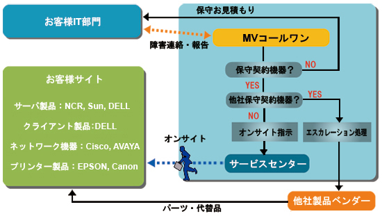 マルチベンダー・サービスの流れ