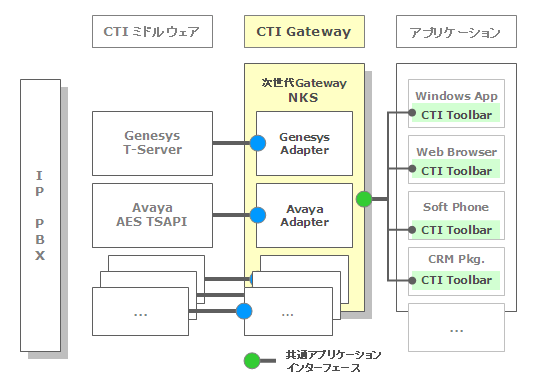 CTI Gateway NKSコンポーネント