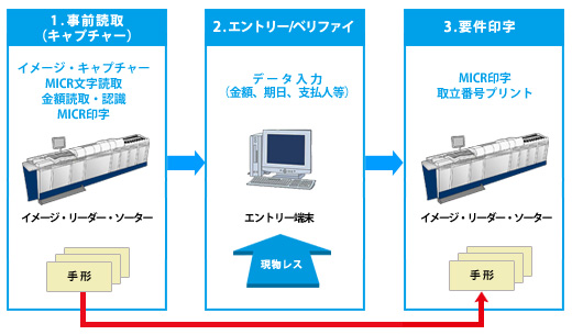 手形交換 期日管理ソリューション ソリューション Ncr Japan 日本ncr株式会社