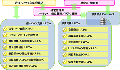 金融機関のより効率的な与信・融資業務を支える、機能充実のシステム群