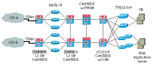トレーディングシステム用ネットワークシステム構成図