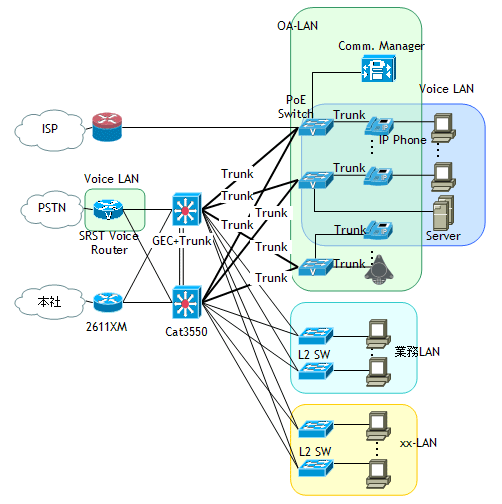 Unified Communication ネットワーク システム構成図