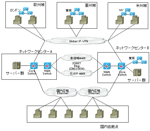 全世界にまたがるIP電話網 システム構成図