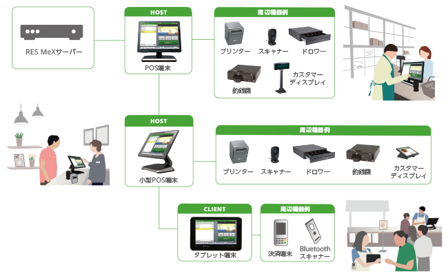 機器構成の例　NCR RES Mobile Experience Store (RES MeX)