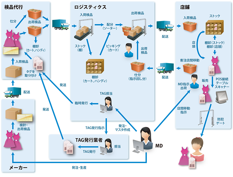 Rfidソリューション ソリューション Ncr Japan 日本ncr株式会社