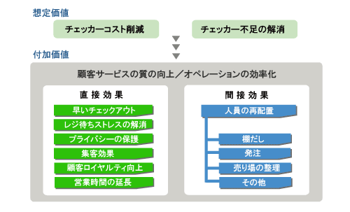 セルフチェックアウト･ソリューションの特徴