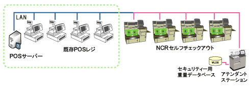 NCR FastLaneの他社システム接続例