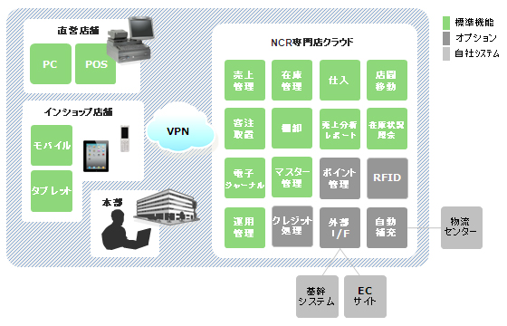 専門店クラウドサービス概念図