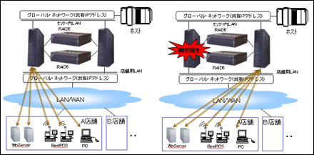 容易なシステム運用と安全性