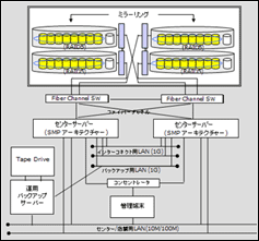 ハードウェア構成