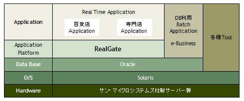 RealGate の位置付け