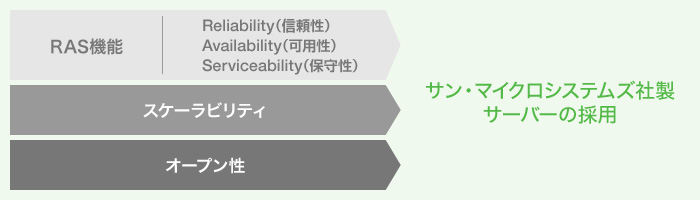 Sun製品選択の利点